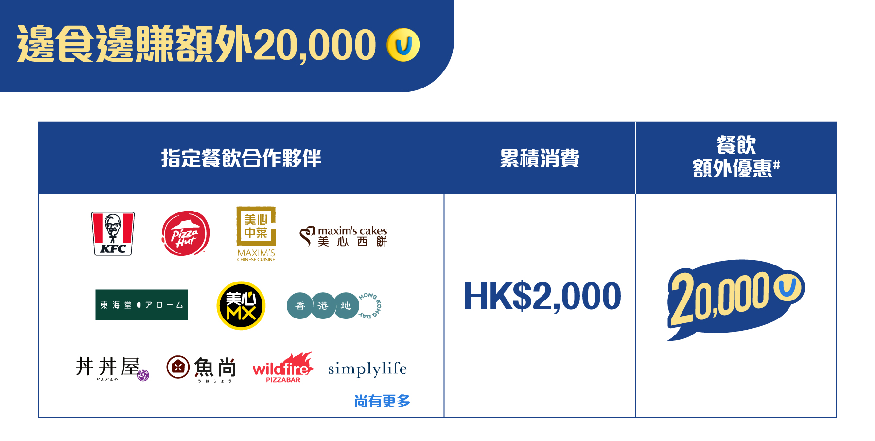 邊食邊賺額外20,000分