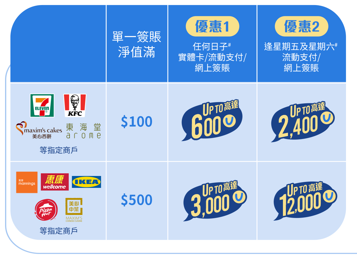 優惠期內每次到yuu合作夥伴消費可再賺取高達12,000額外積分